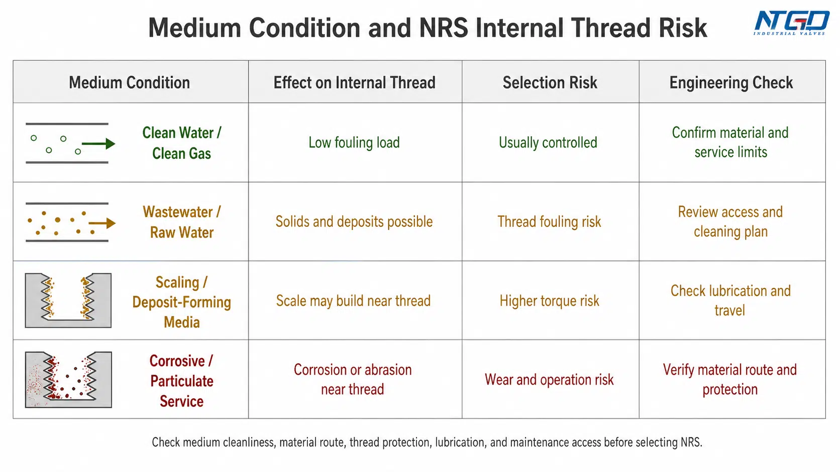 Medium condition risk map for NRS gate valve internal thread exposure