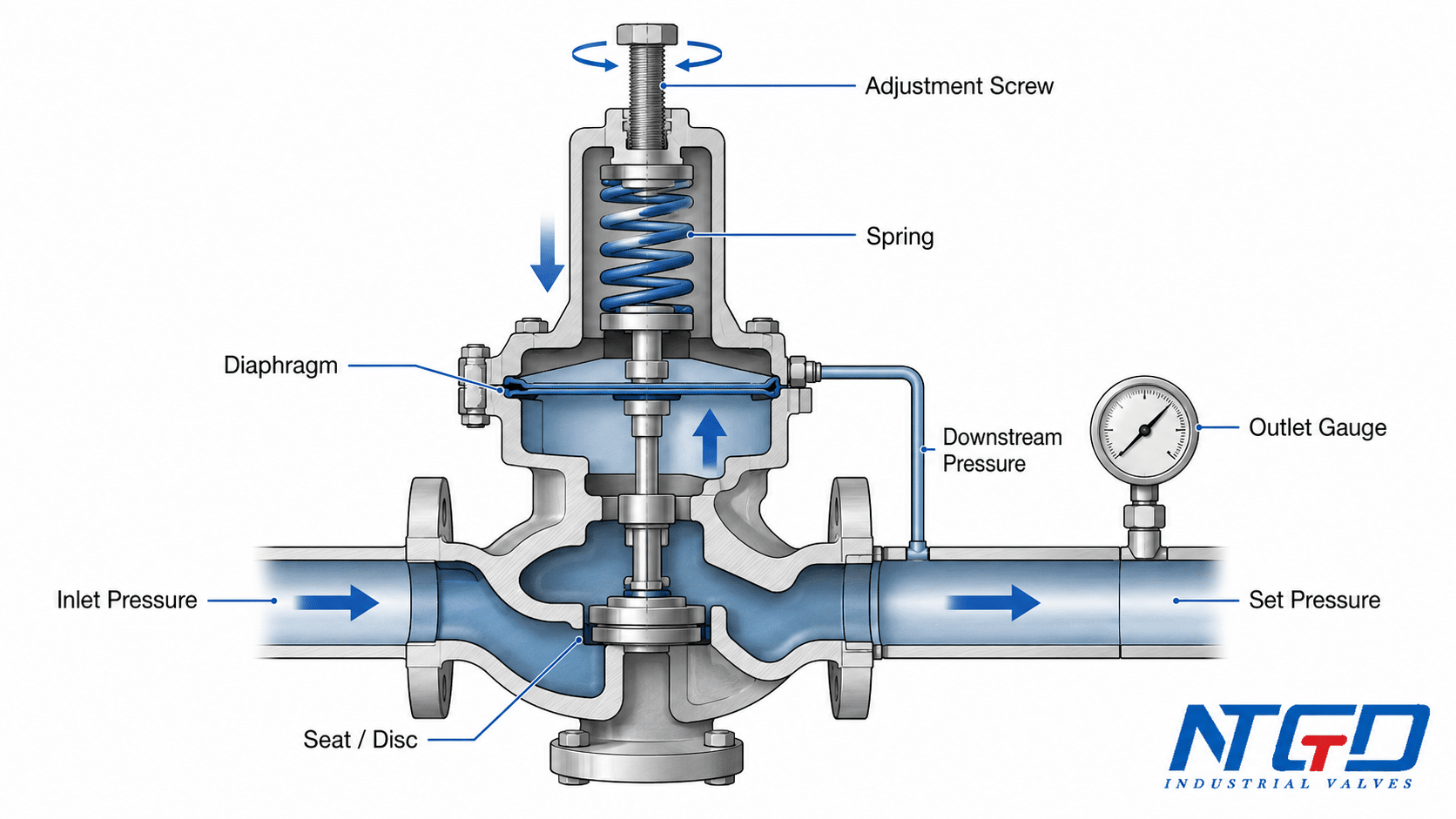 Pressure reducing valve cutaway showing adjustment screw spring diaphragm downstream pressure and outlet gauge