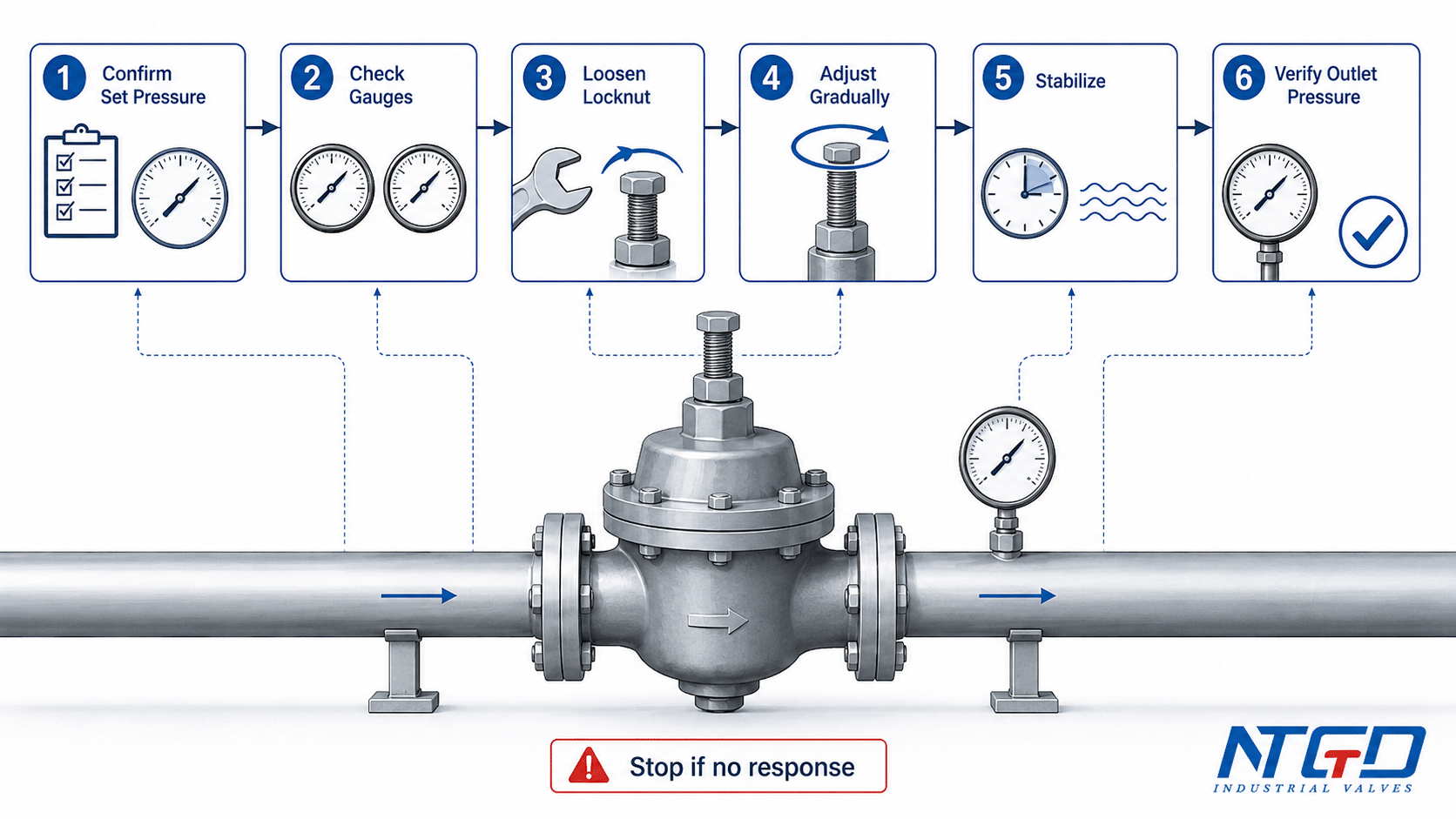 Gauge-based pressure reducing valve adjustment workflow with locknut and outlet pressure check