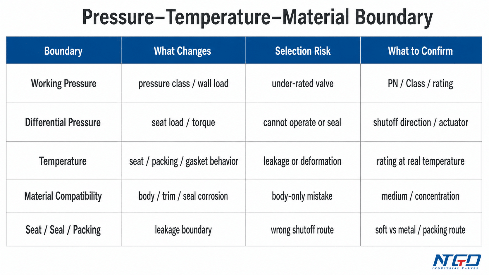 Tabela de limite de material de pressão e temperatura para seleção de válvulas industriais