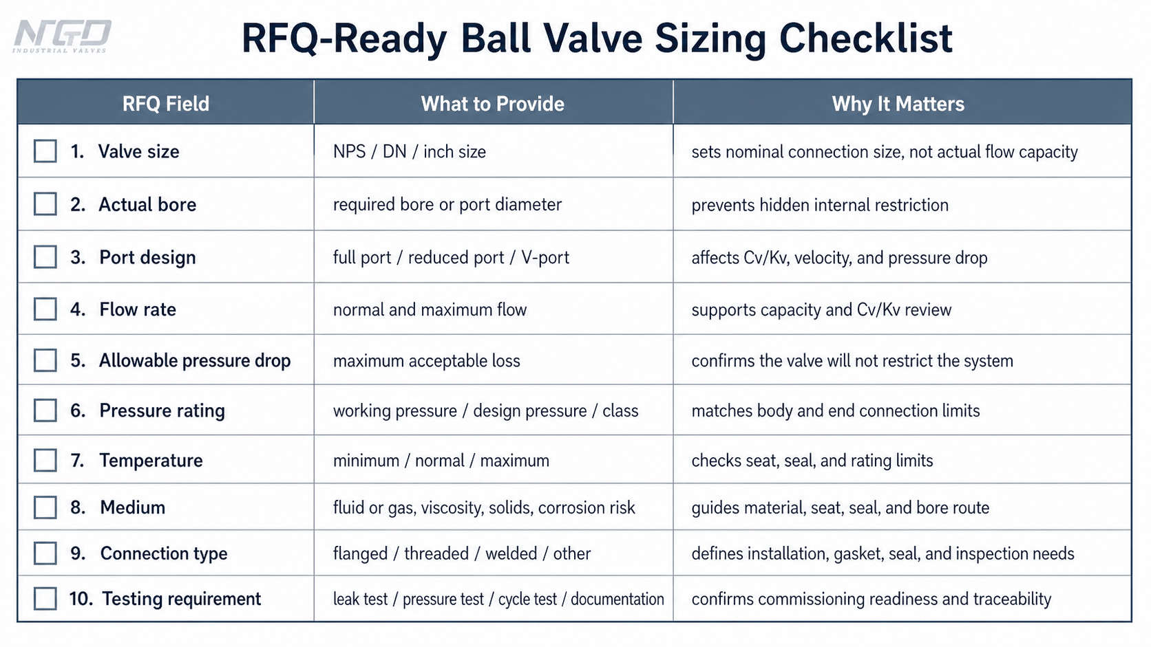 RFQ-ready ball valve sizing checklist with bore, port design, flow rate, pressure rating, connection, and testing fields