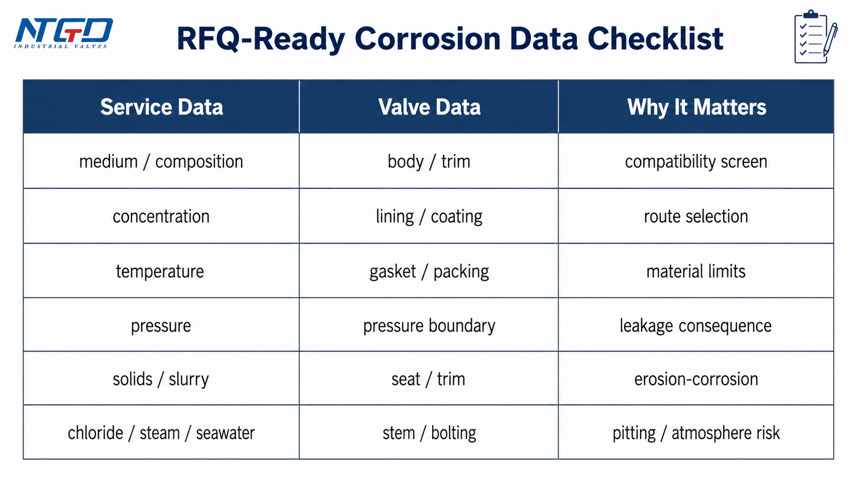 RFQ-ready corrosion data checklist for industrial valve engineering review