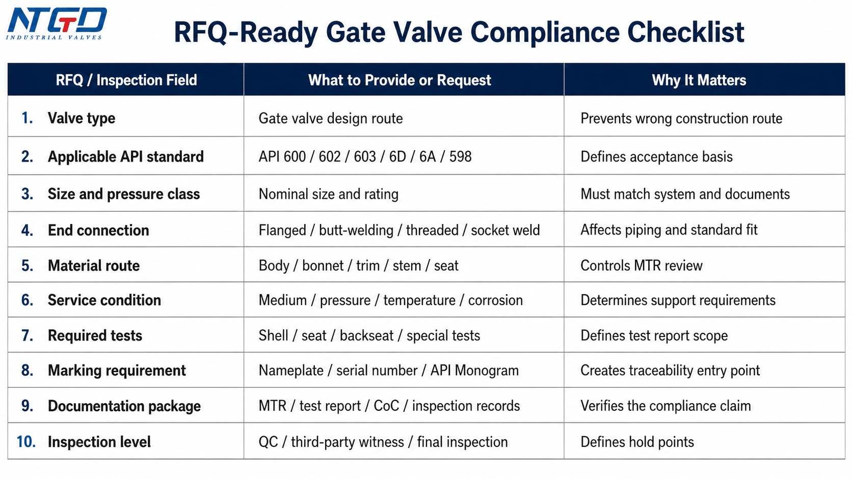 RFQ-ready checklist for API-compliant gate valve inspection and document review