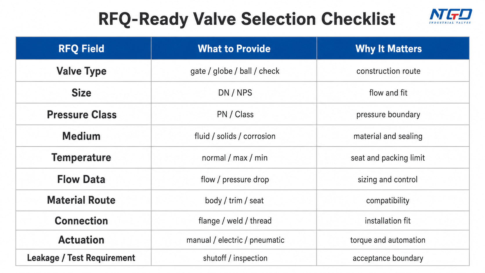 Lista de verificação de seleção de válvulas pronta para RFQ com tipo de válvula, tamanho, classe de pressão, meio e requisitos de teste