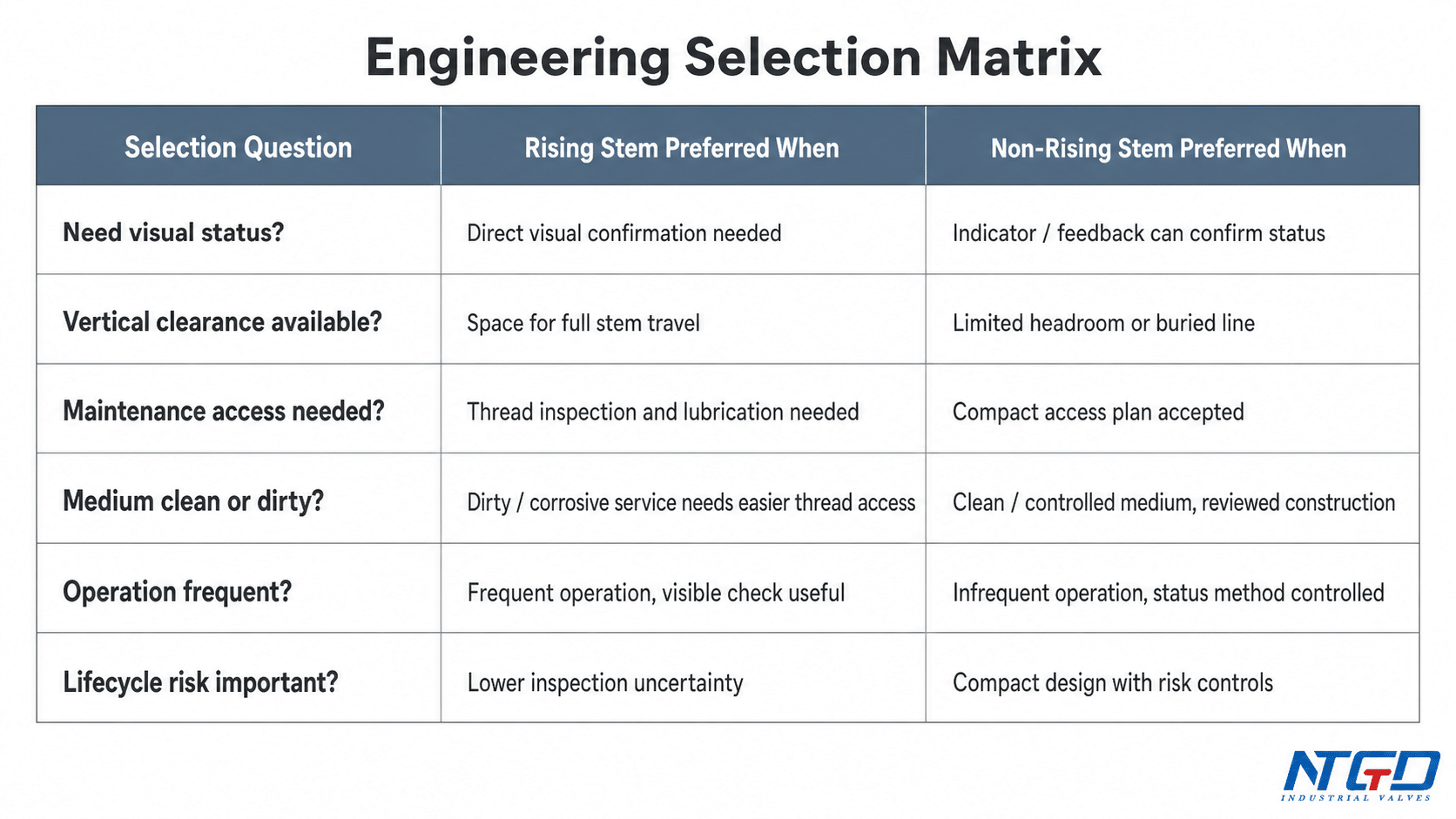 Engineering selection matrix for rising stem and non-rising stem gate valves