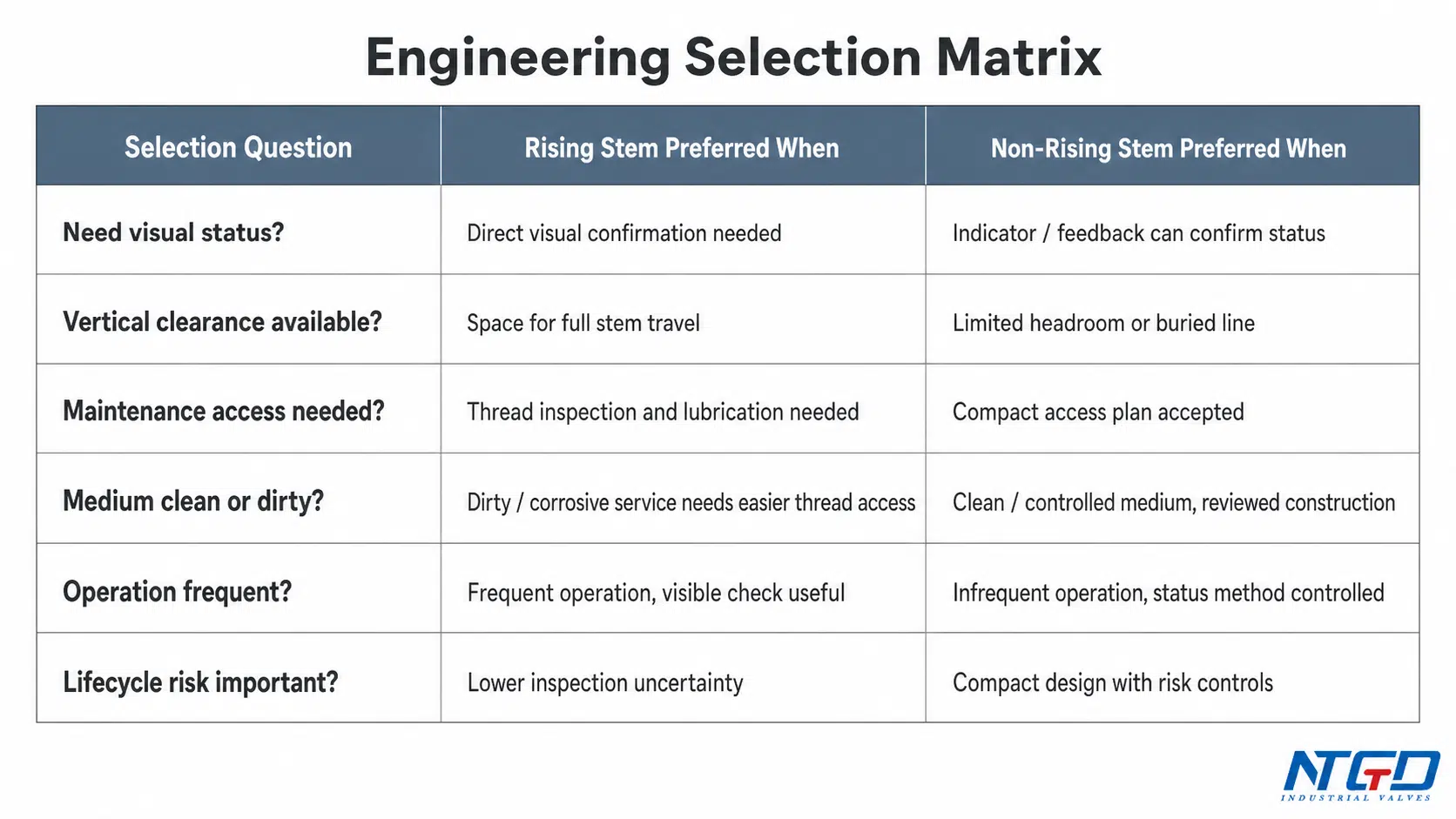Engineering selection matrix for rising stem and non-rising stem gate valves