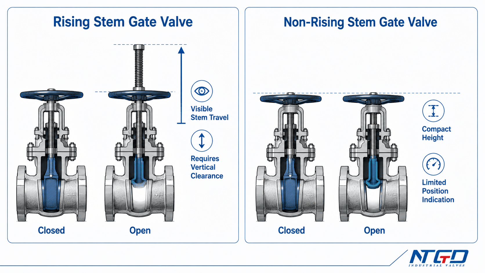Rising stem vs non-rising stem gate valves showing visible stem travel and compact height
