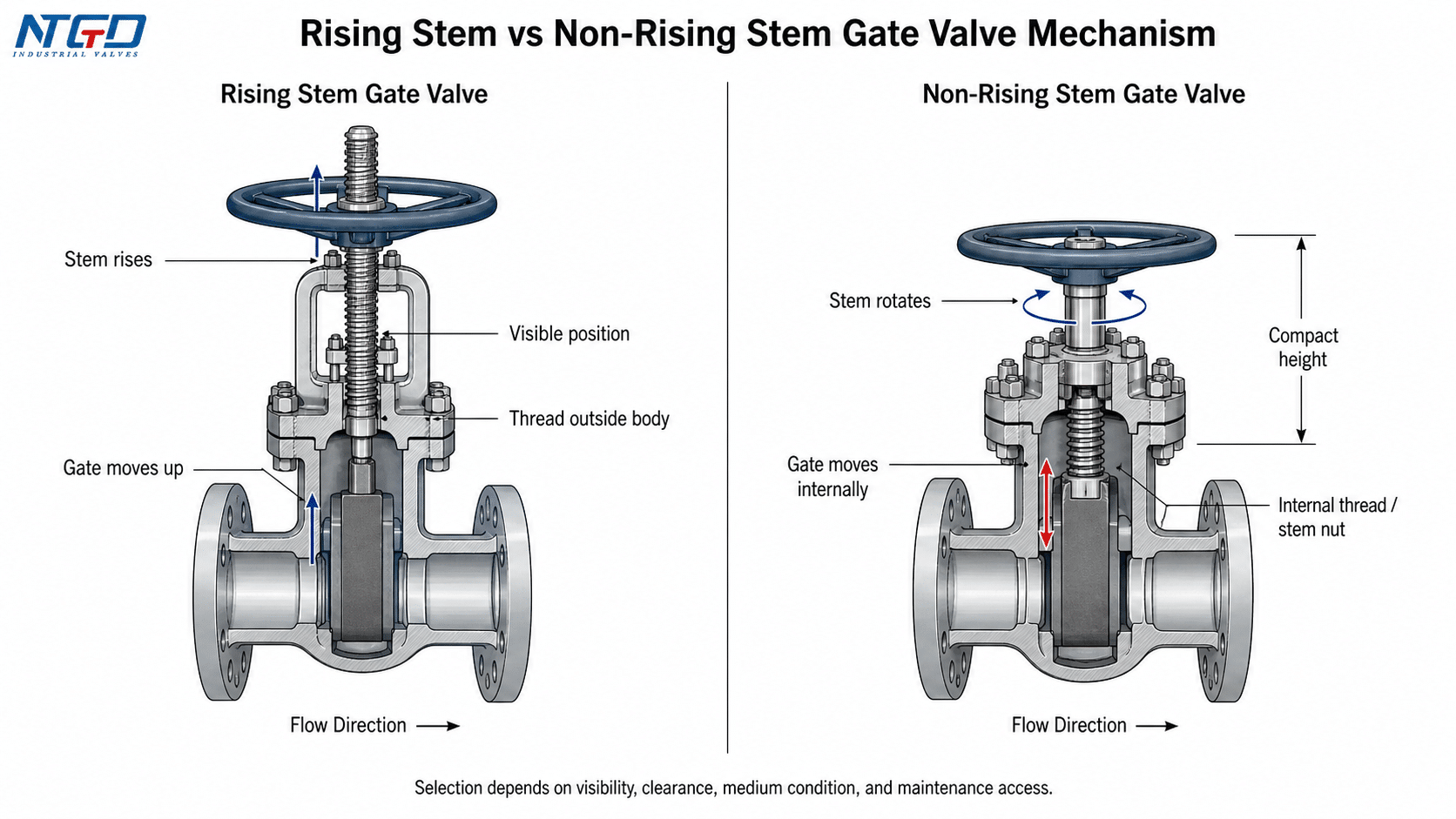 Mechanism diagram comparing rising stem and non-rising stem gate valve movement