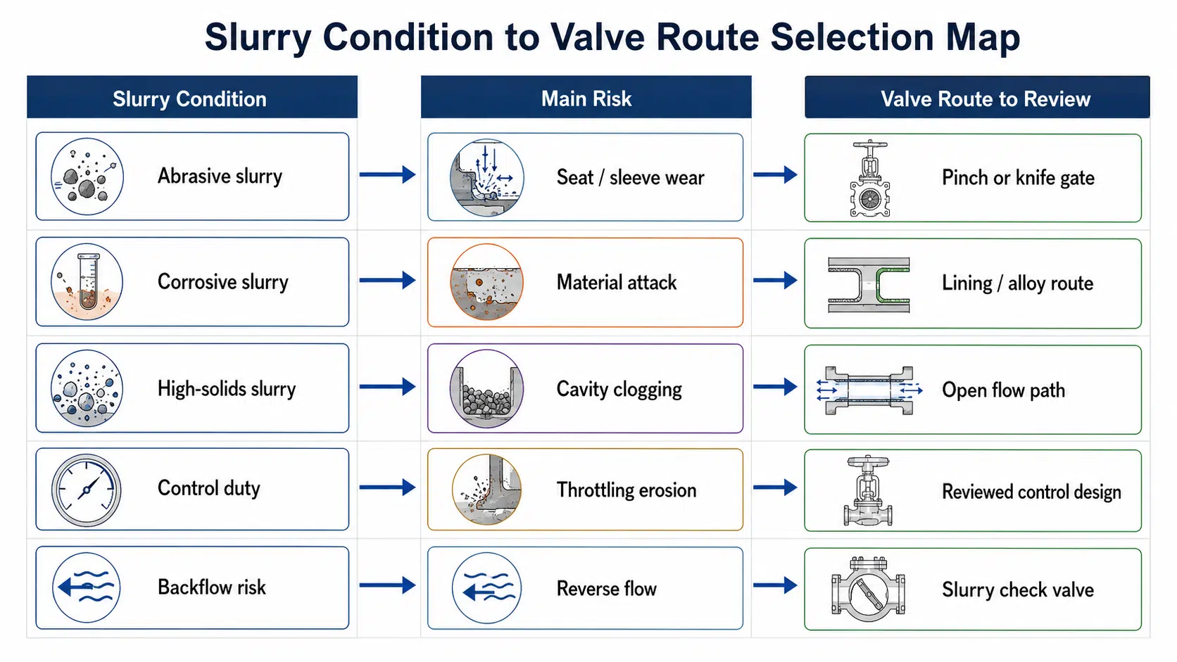 Slurry condition to valve route selection map for abrasive corrosive and high-solids service