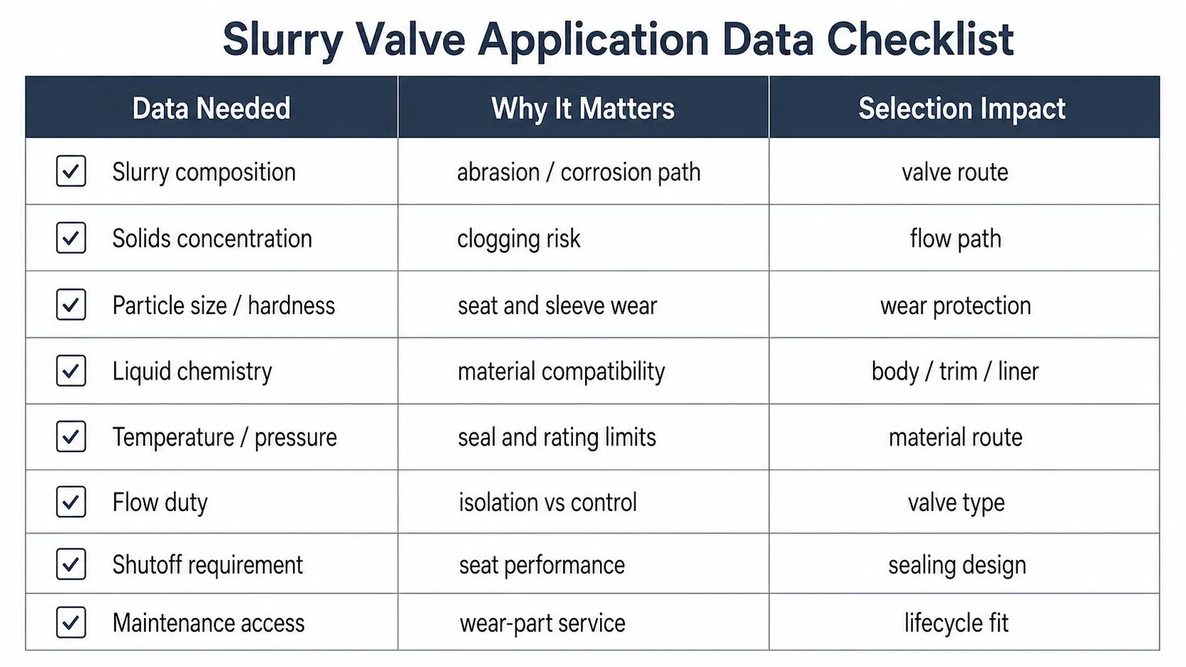 Slurry valve application data checklist for selection impact review