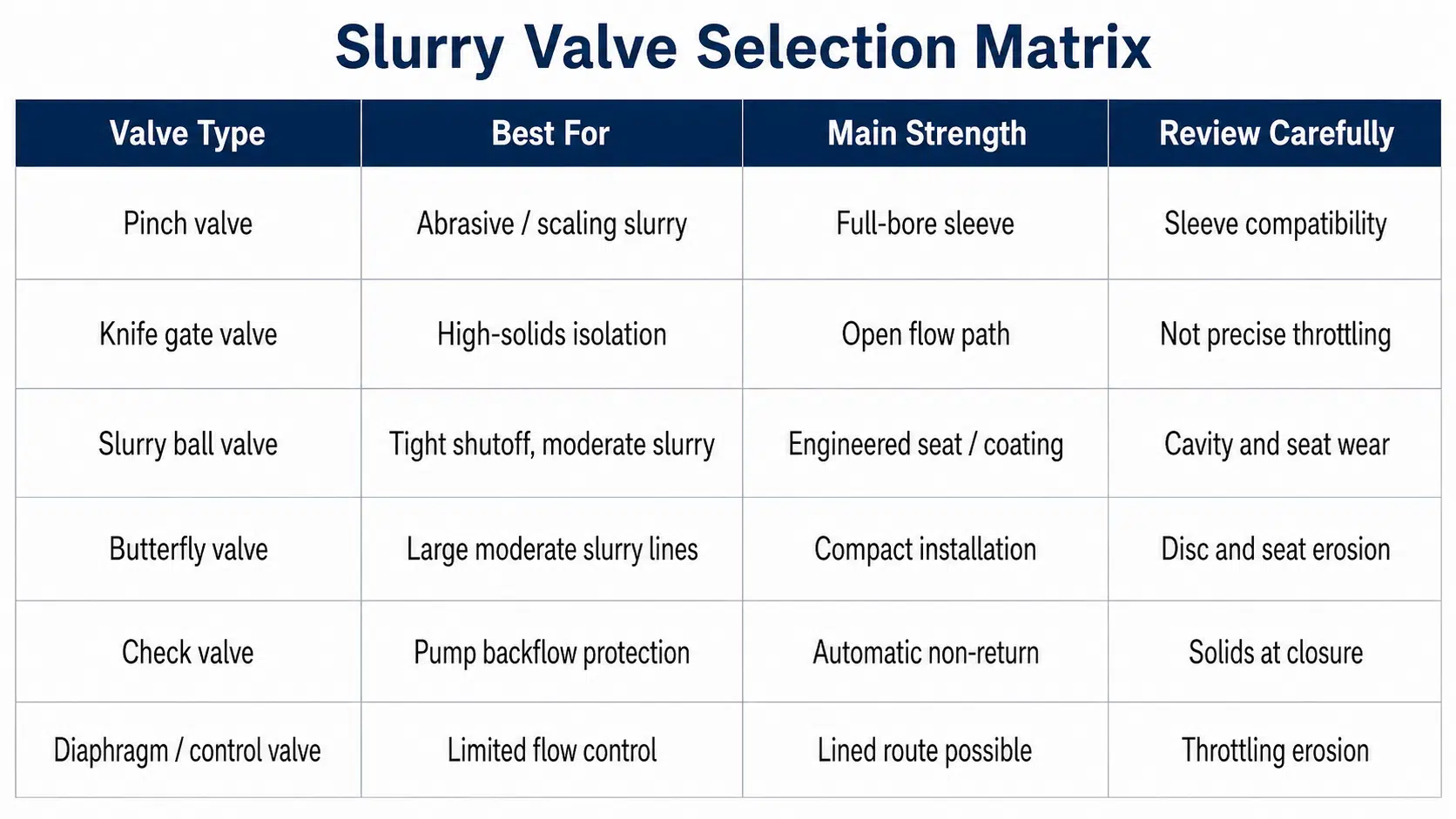 Slurry valve selection matrix comparing pinch knife gate ball butterfly check and control valves