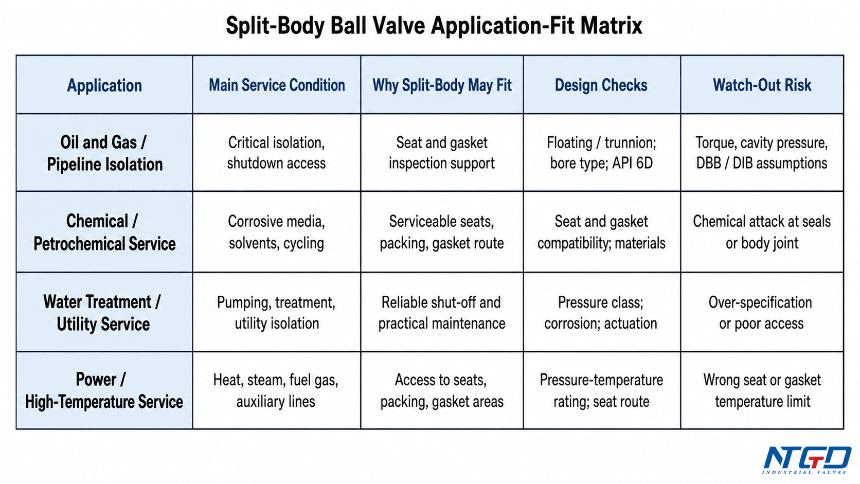 Application-fit matrix for split-body ball valves in industrial services