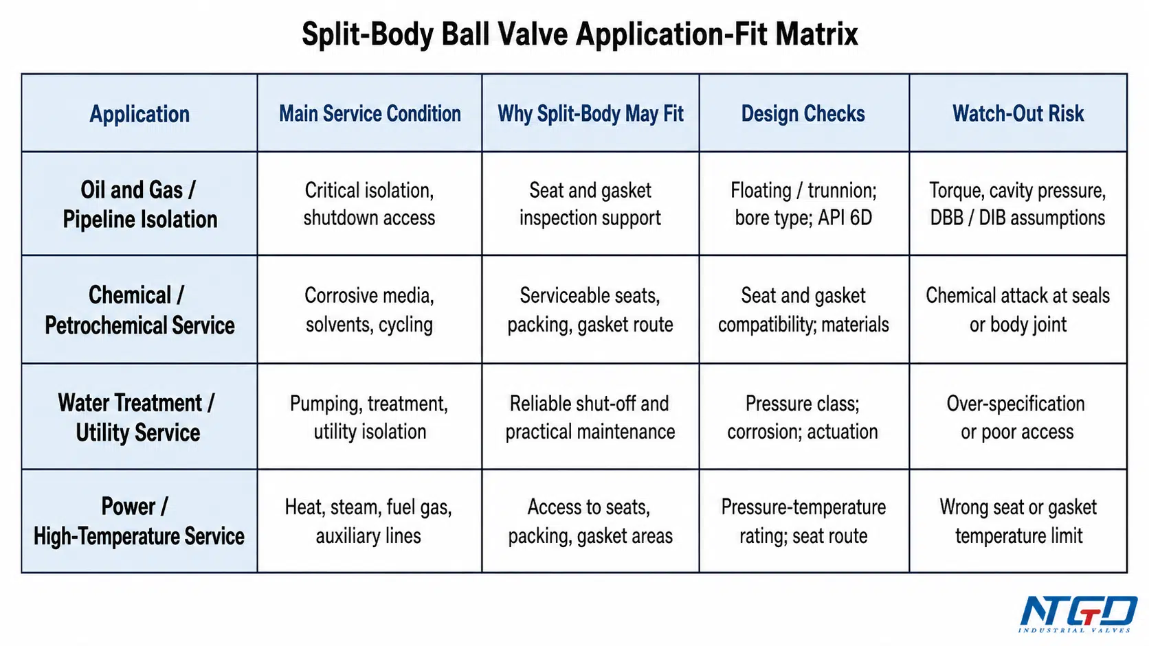 Application-fit matrix for split-body ball valves in industrial services