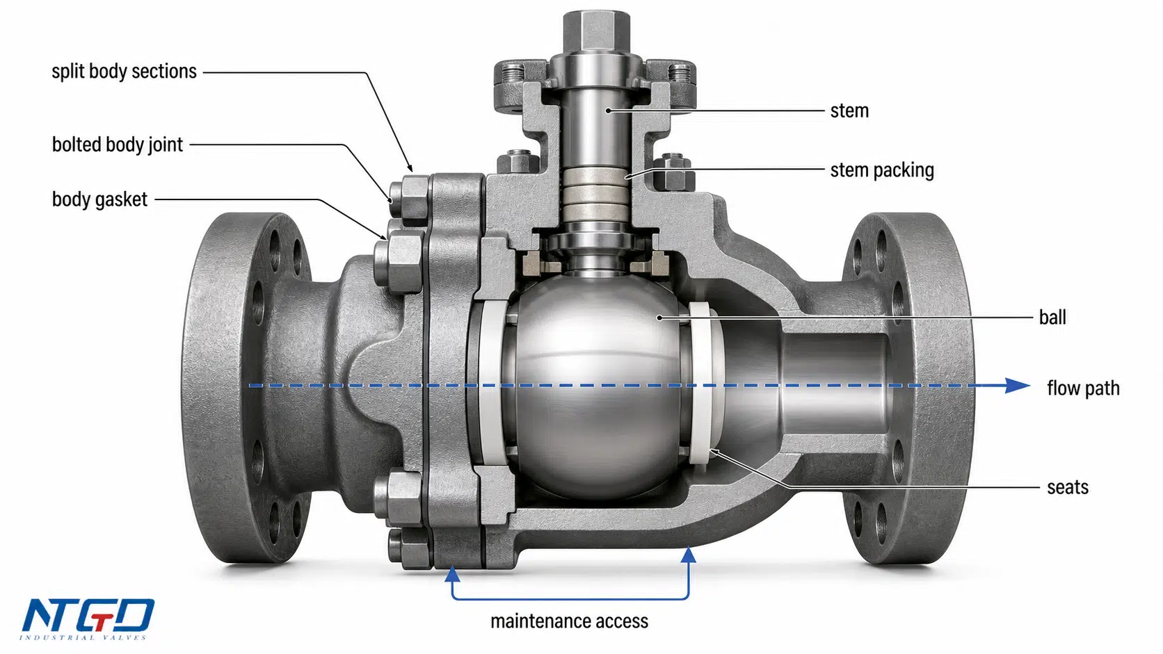 Cutaway diagram of split-body ball valve construction and internal components