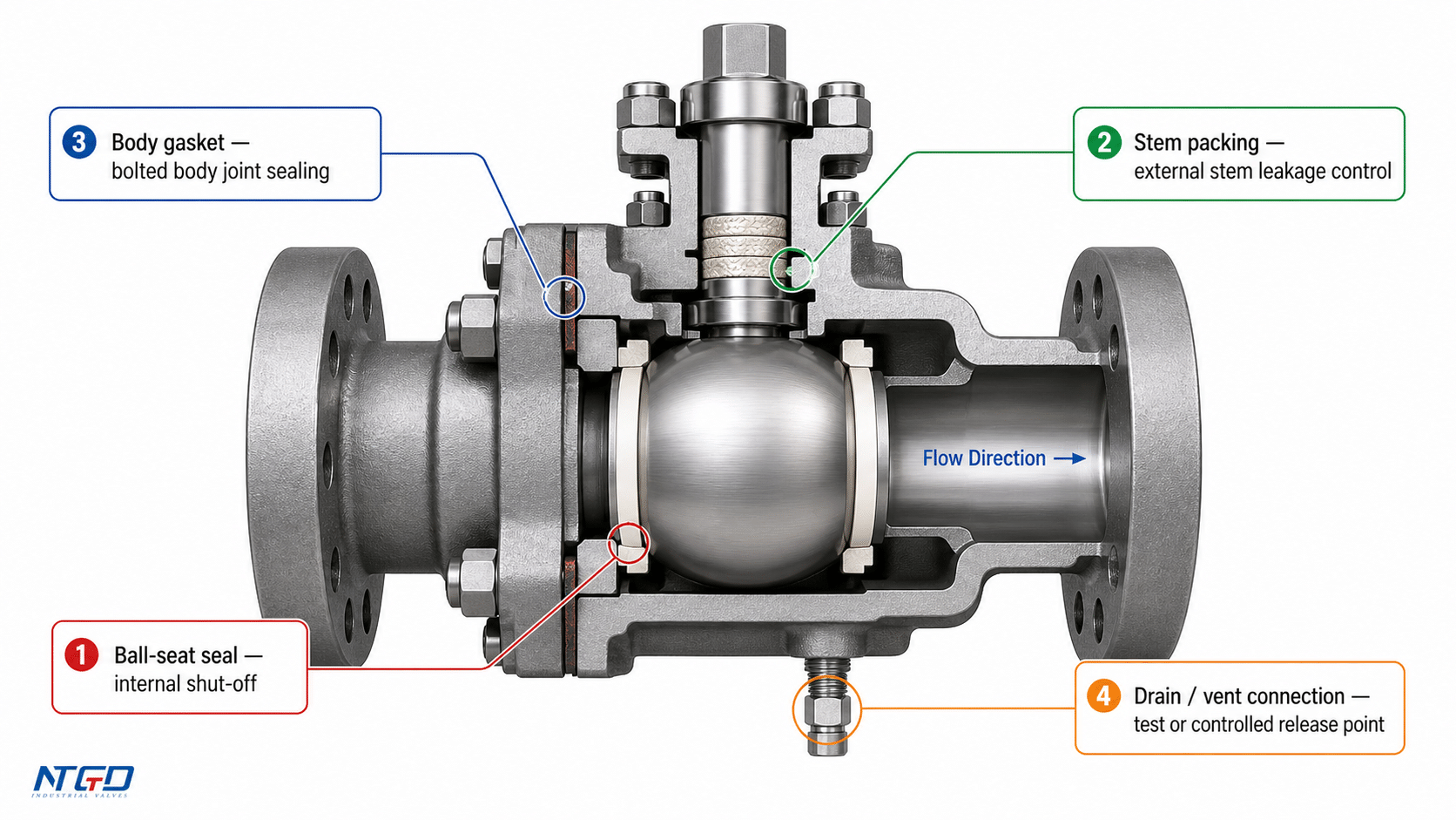 Split-body ball valve leakage boundary diagram showing seat, packing, gasket, and vent seals