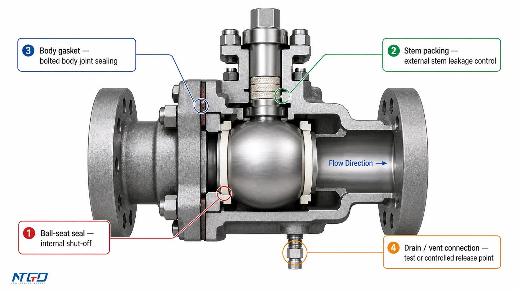 Split-body ball valve leakage boundary diagram showing seat, packing, gasket, and vent seals