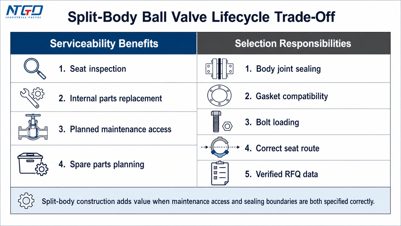 Lifecycle trade-off board for split-body ball valve maintenance and selection