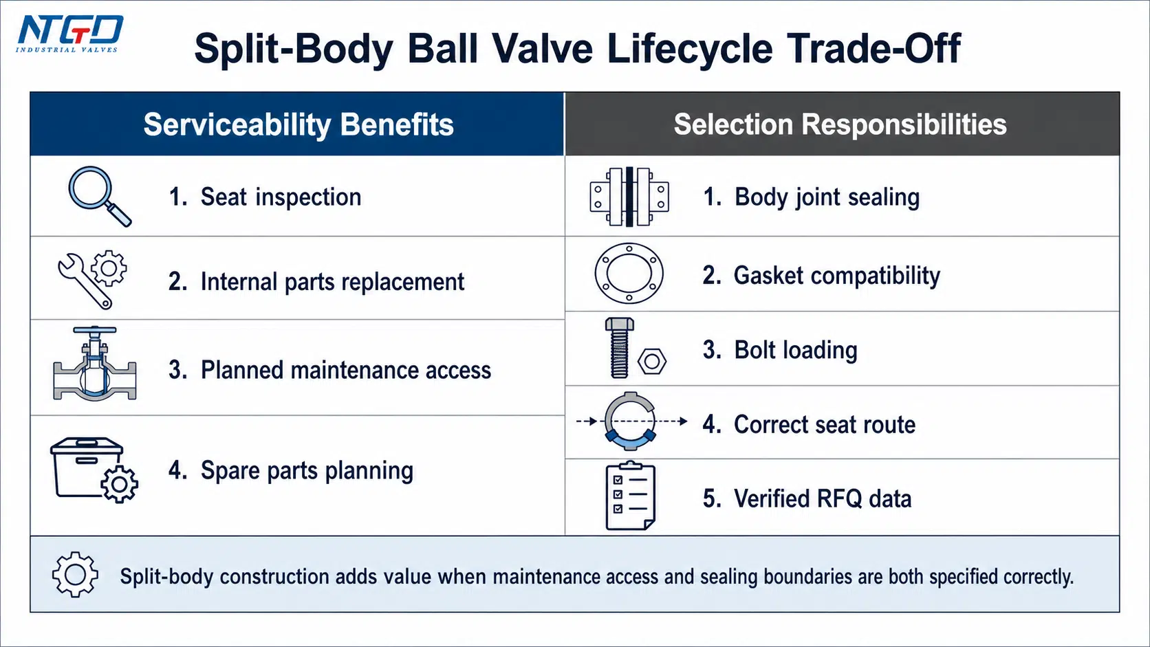 Lifecycle trade-off board for split-body ball valve maintenance and selection