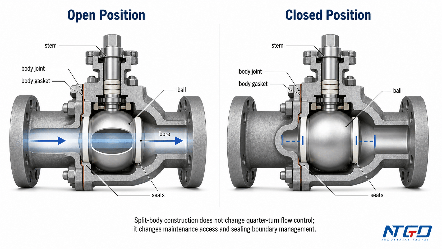Open and closed position diagram of a split-body ball valve flow path