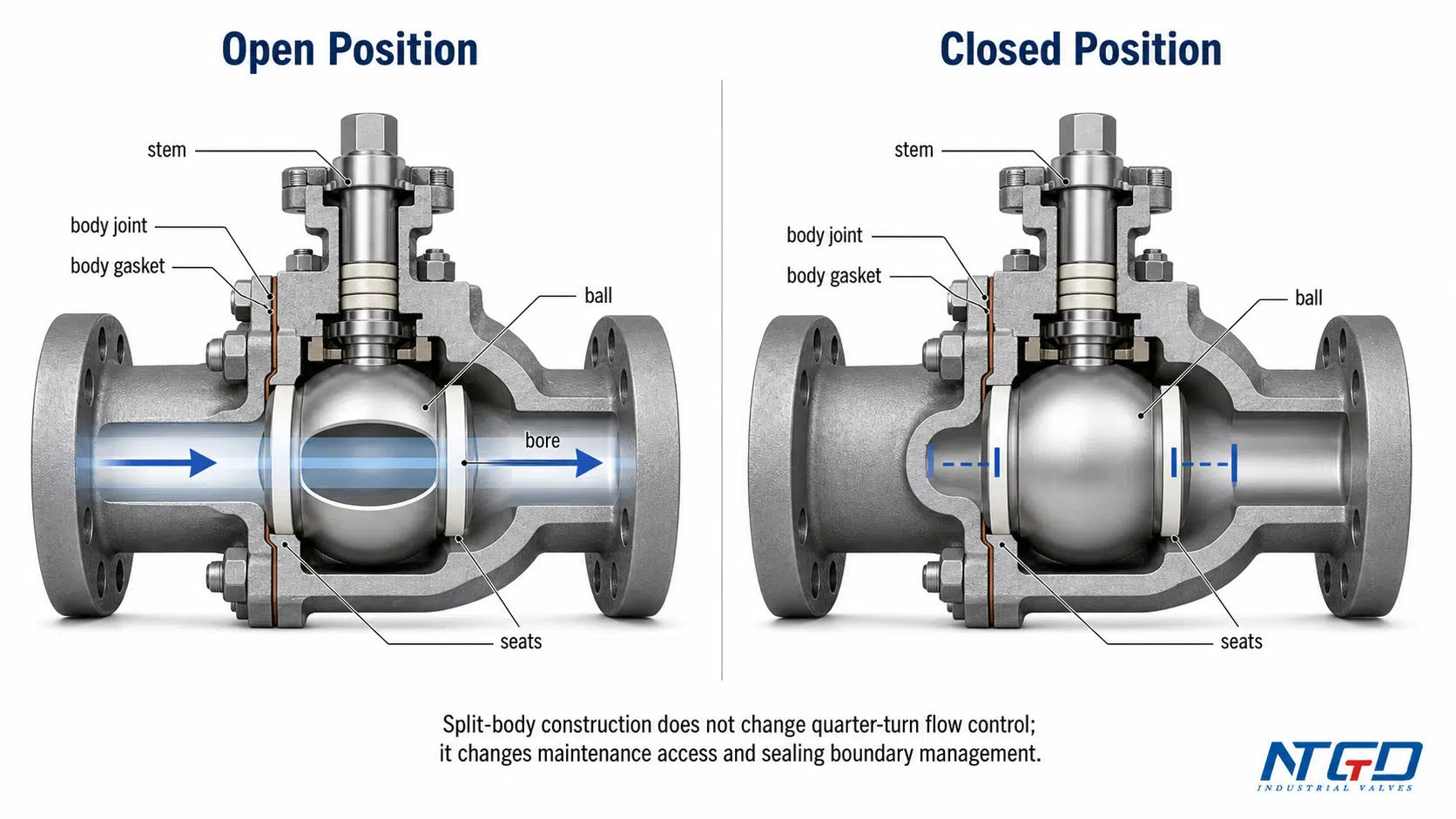 Open and closed position diagram of a split-body ball valve flow path
