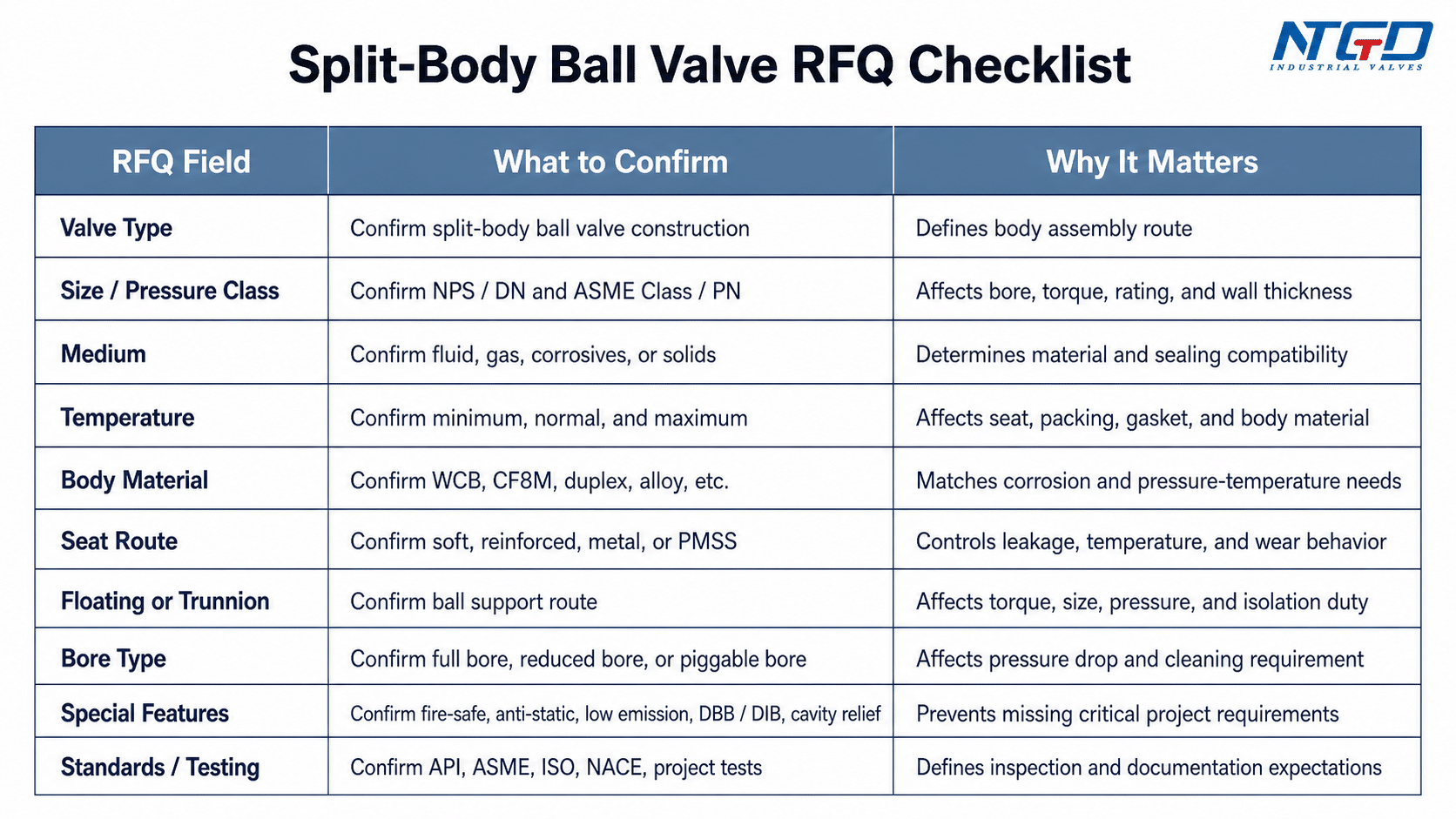 RFQ checklist table for split-body ball valve specification fields
