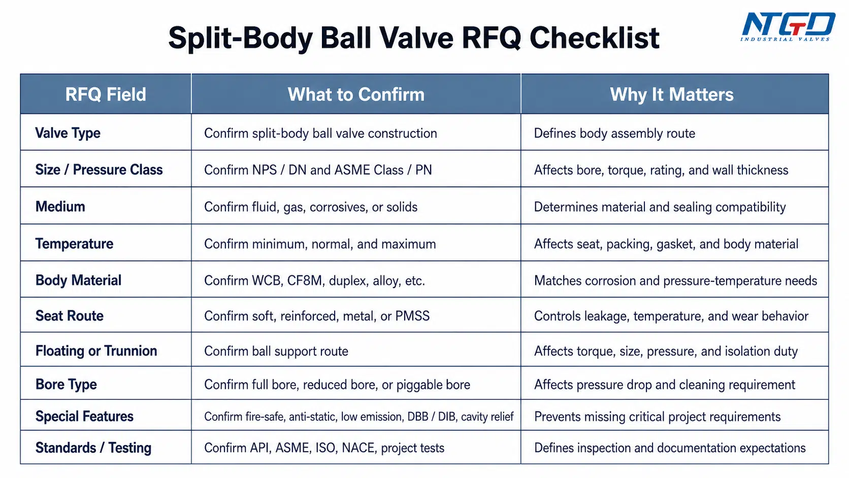 RFQ checklist table for split-body ball valve specification fields