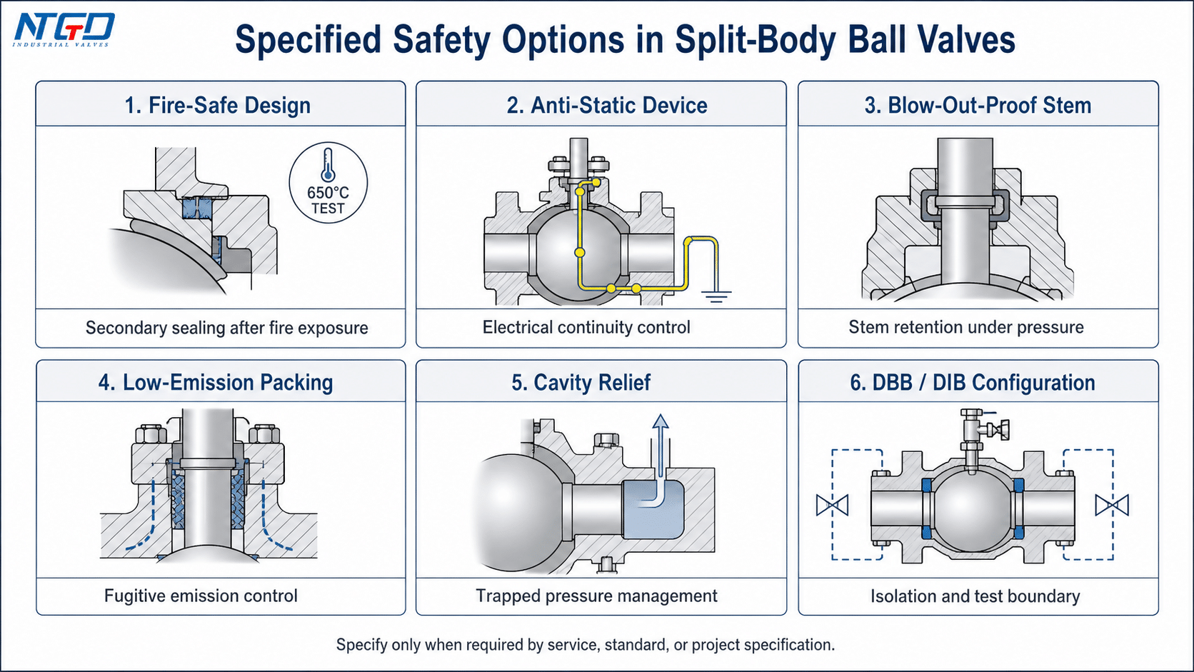 Safety options board for split-body ball valves with fire-safe and DBB features