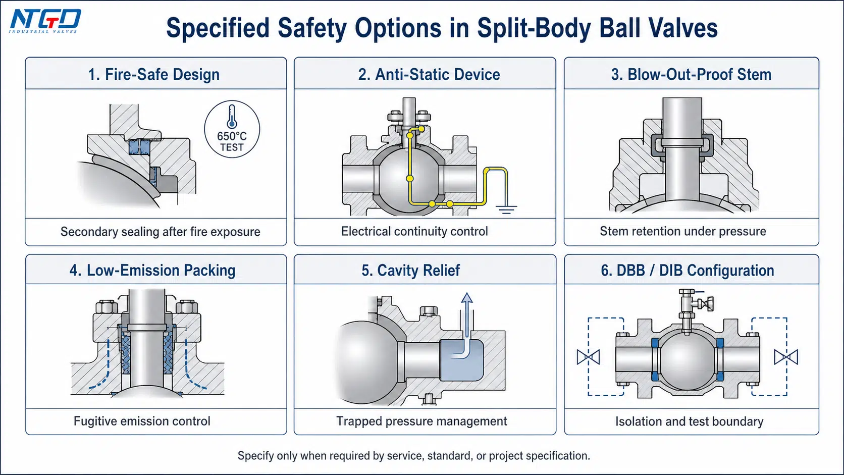 Safety options board for split-body ball valves with fire-safe and DBB features