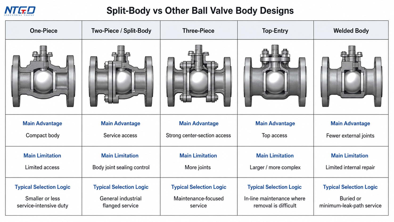 Comparison board of split-body and other ball valve body designs