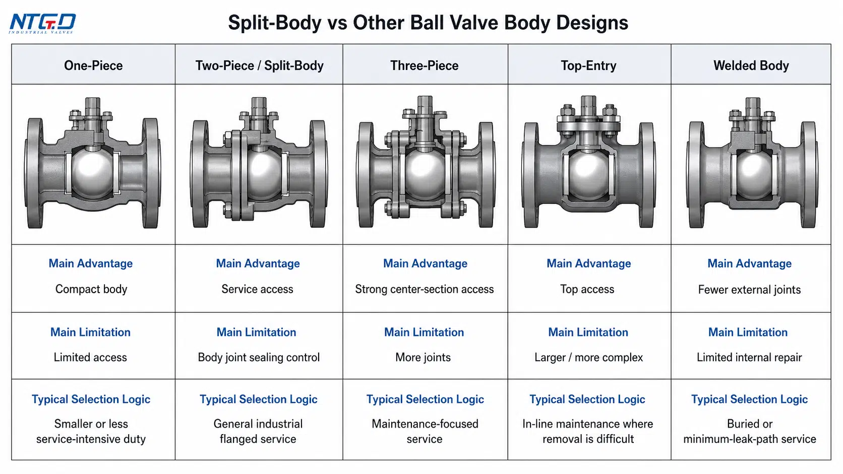 Comparison board of split-body and other ball valve body designs
