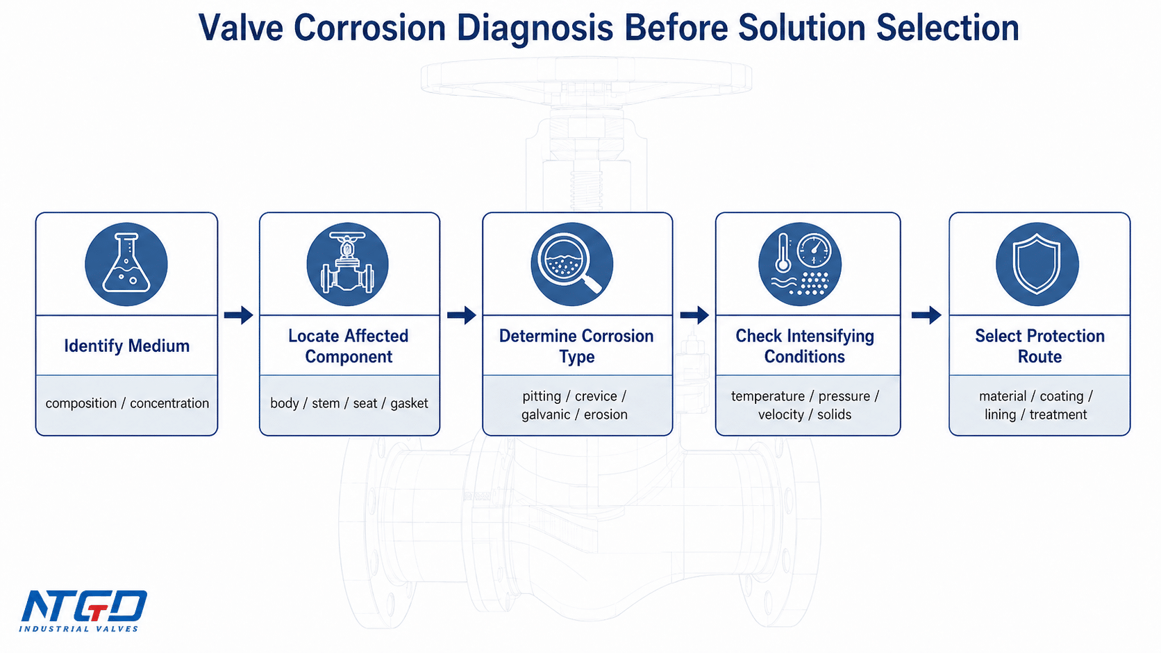 Valve corrosion diagnosis flow before selecting a protection route