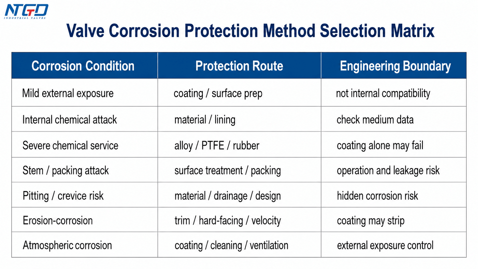 Valve corrosion protection method selection matrix for industrial valves