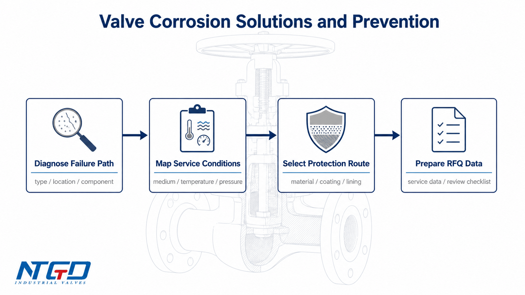 Overview of valve corrosion solutions and prevention workflow for industrial valves
