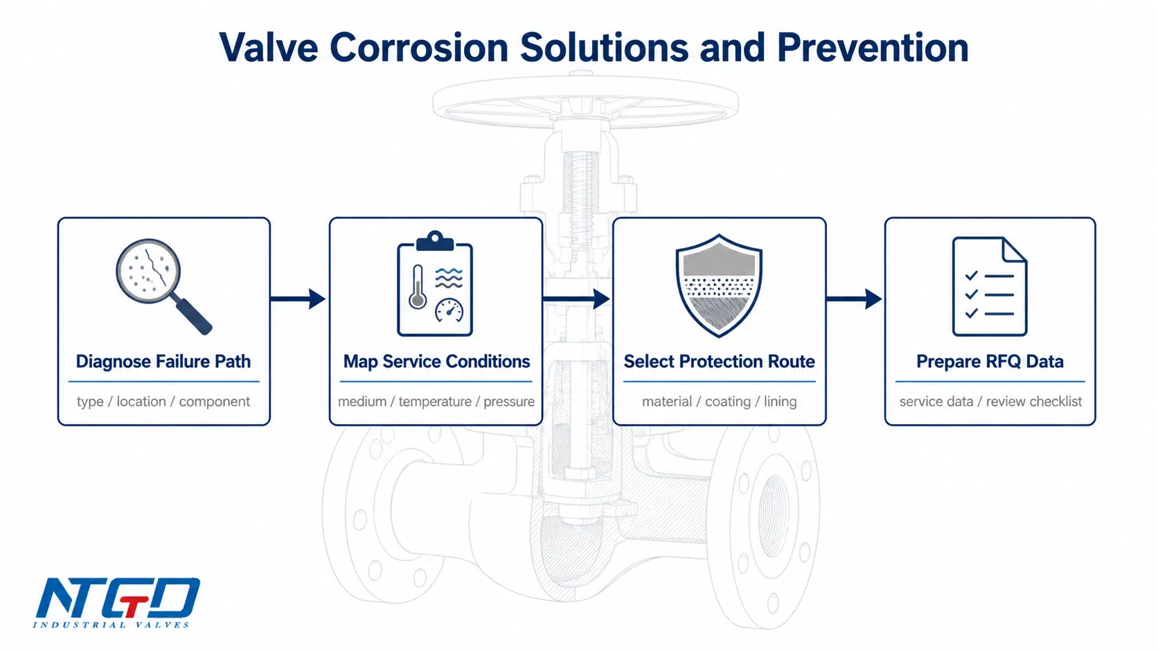Vue d'ensemble des solutions de corrosion des vannes et du processus de prévention pour les vannes industrielles