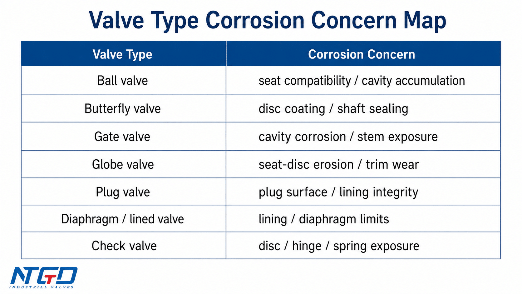 Valve type corrosion concern map for industrial valve selection