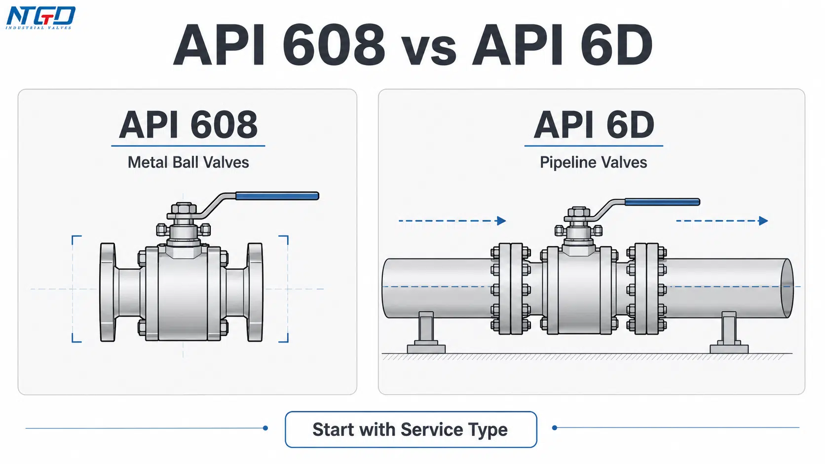API 608 and API 6D pipeline-service boundary diagram for ball valve standard selection.