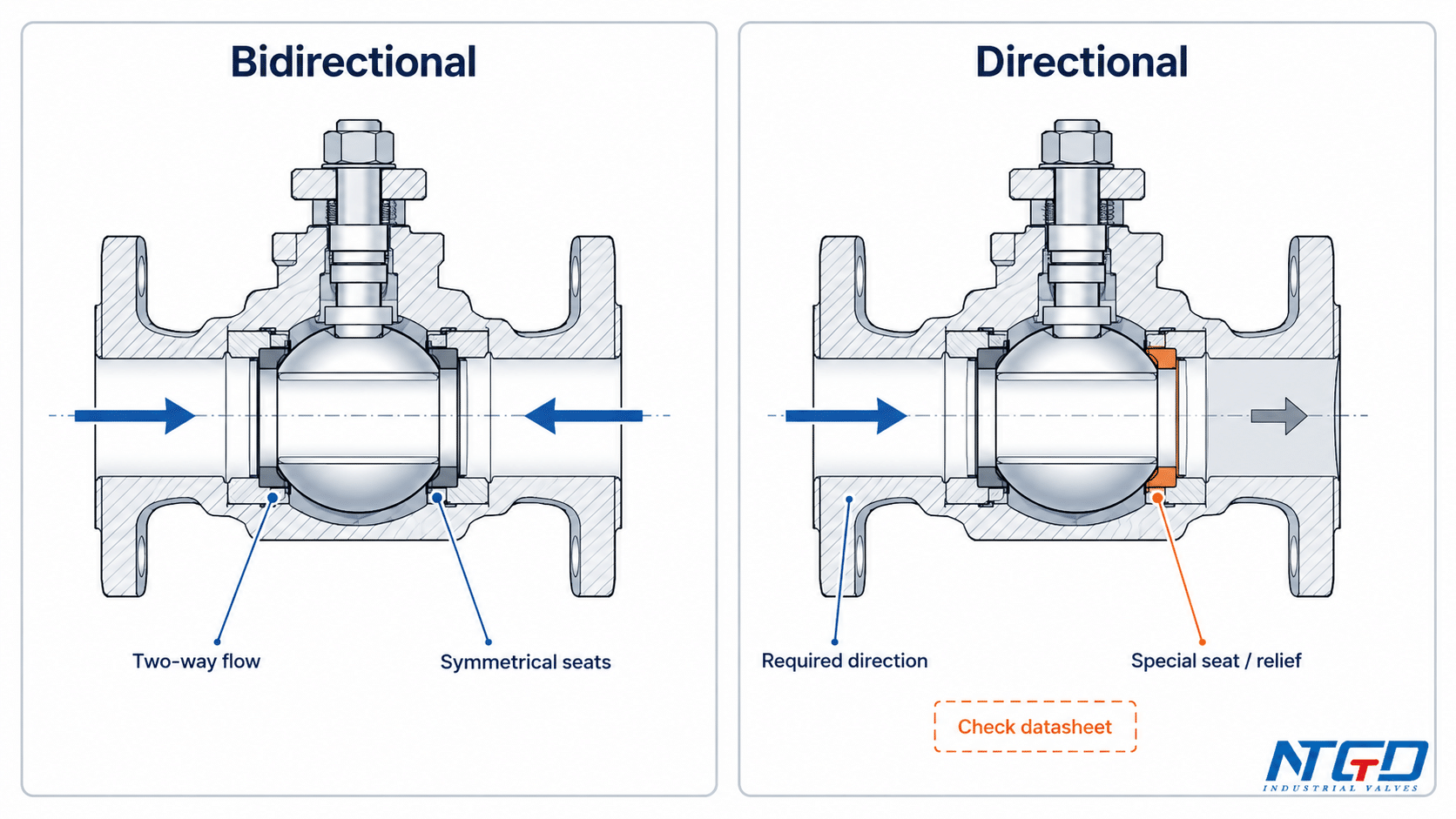 Technical comparison diagram of bidirectional and directional ball valve flow direction