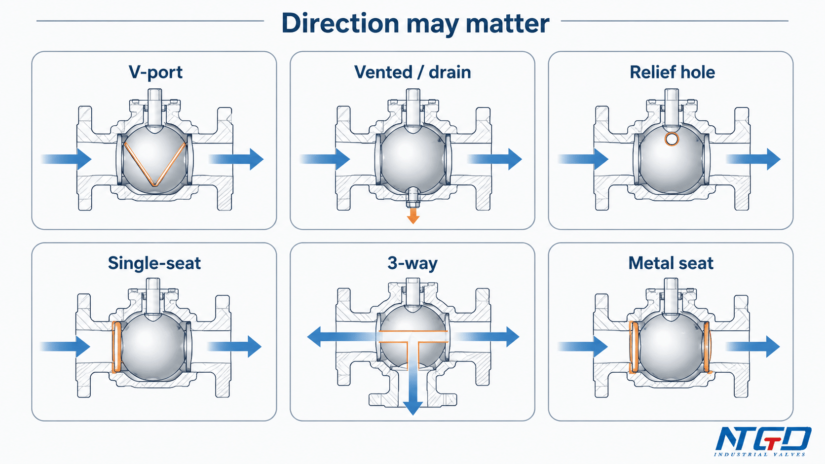 Direction-sensitive ball valve design exceptions including V-port vented relief and metal seat