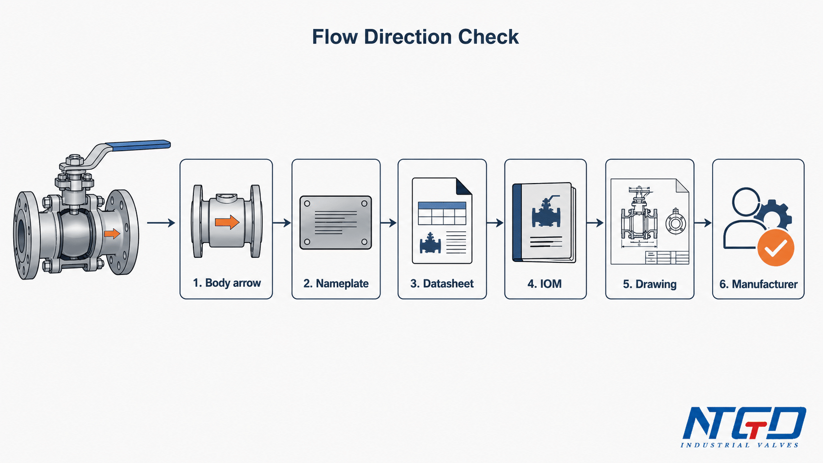 Ball valve flow direction check sequence from body arrow to manufacturer confirmation