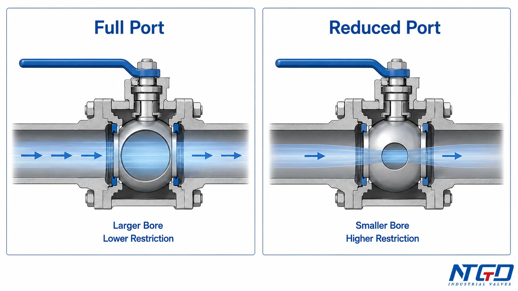 Full port and reduced port ball valve flow path comparison