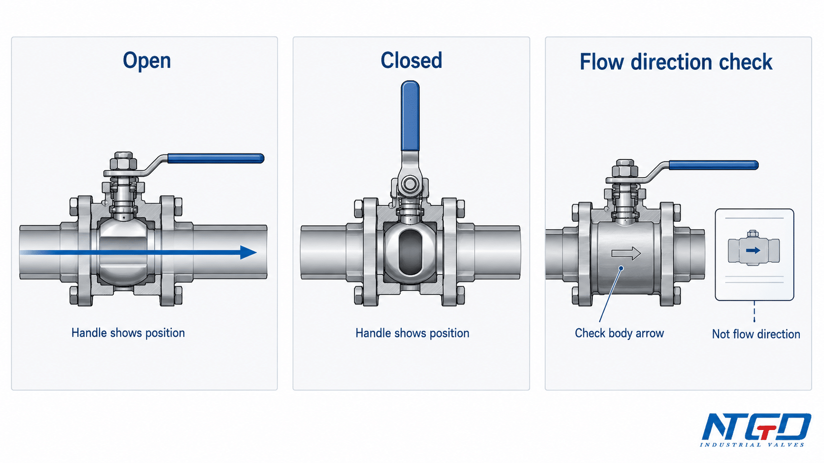 Manual ball valve handle position compared with flow direction check