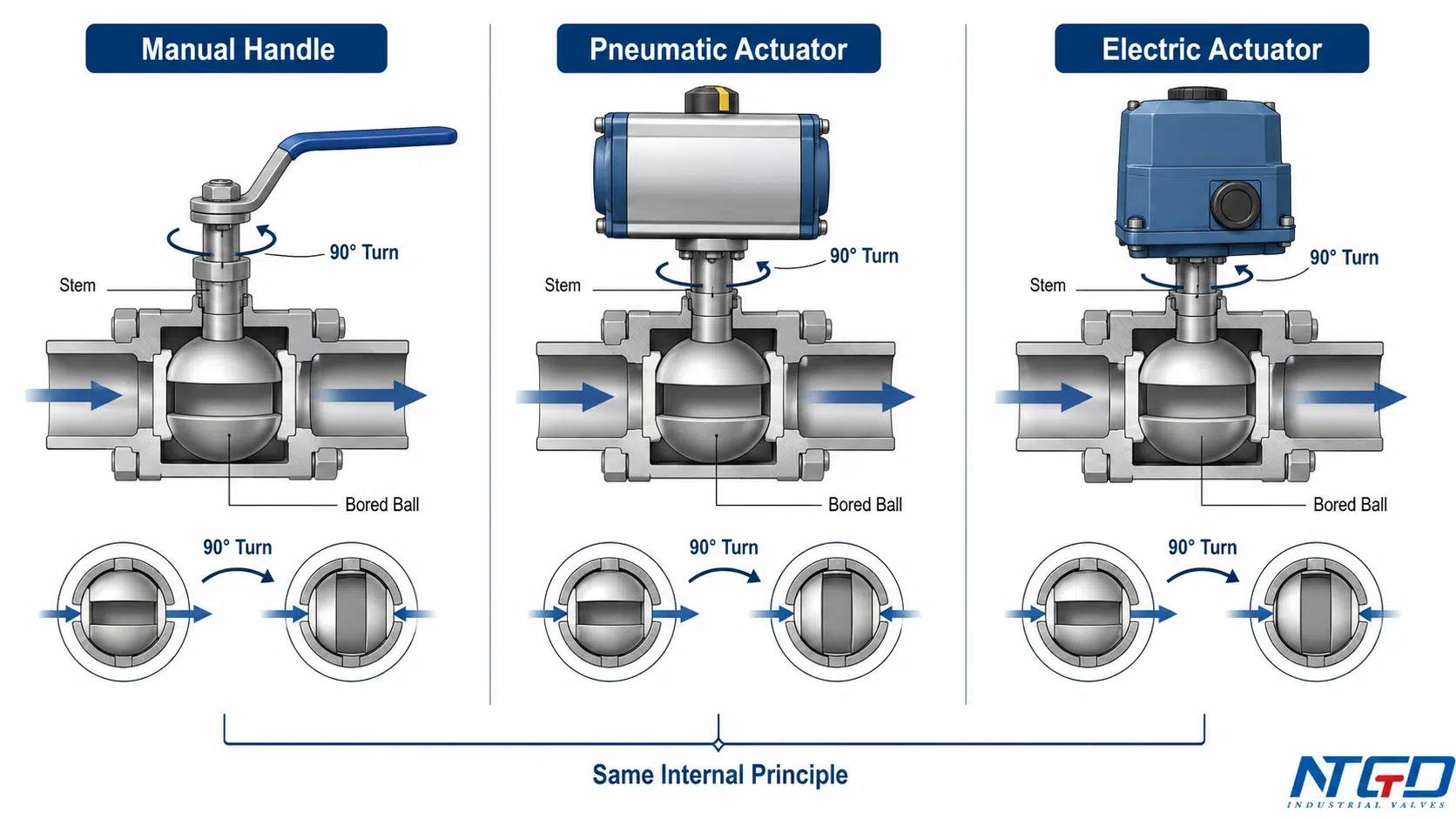 Manual pneumatic and electric ball valve operation showing the same internal quarter-turn principle