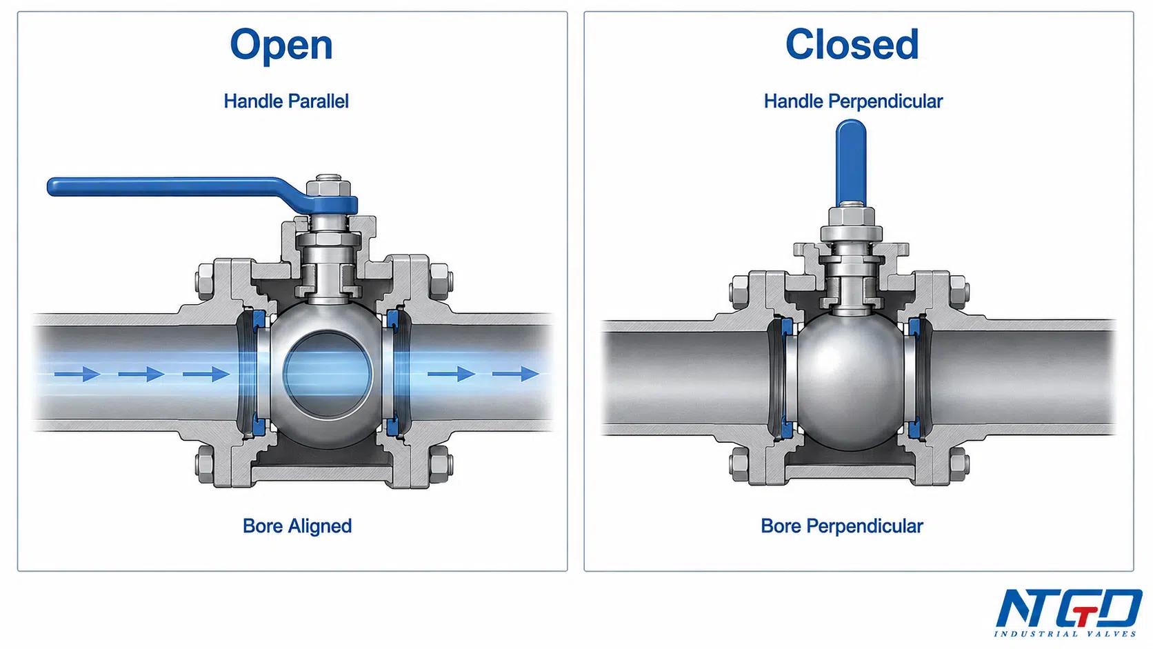 Ball valve open and closed position showing handle parallel and perpendicular with bore alignment