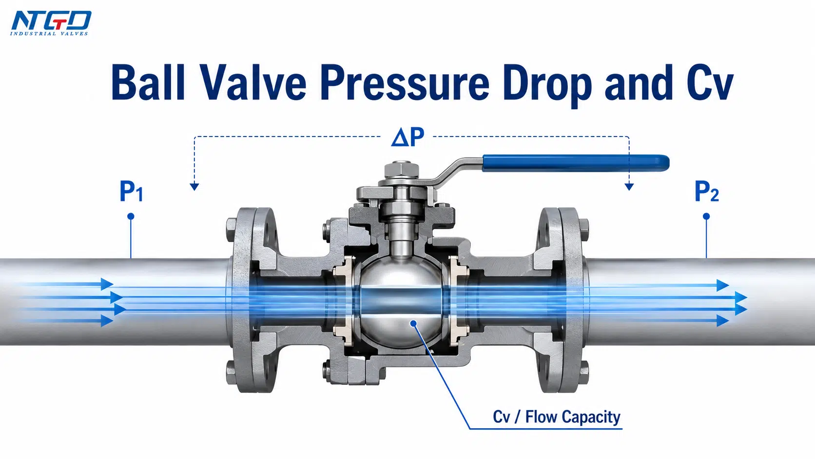 Ball valve pressure drop and Cv flow capacity diagram with P1 P2 and Delta P