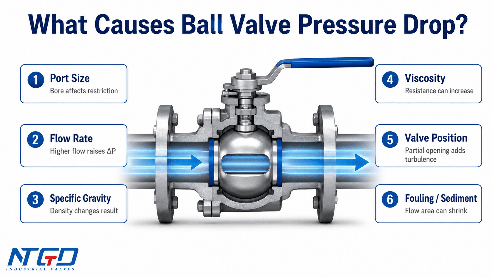 Ball valve pressure drop factor matrix showing port size flow rate viscosity valve position and fouling