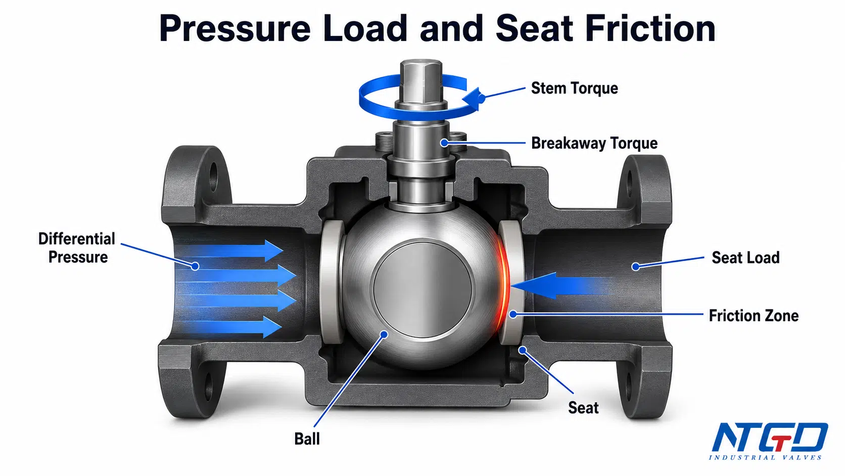Ball valve cutaway diagram showing differential pressure, seat load, friction zone, stem torque and breakaway torque.