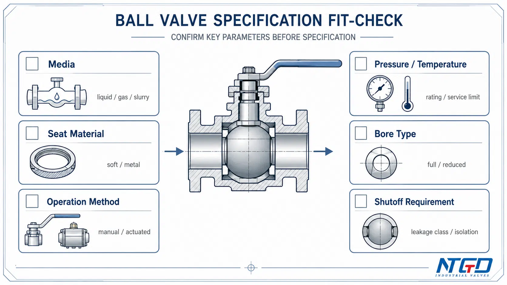 Ball valve specification fit-check board for media pressure seat bore operation and shutoff requirement