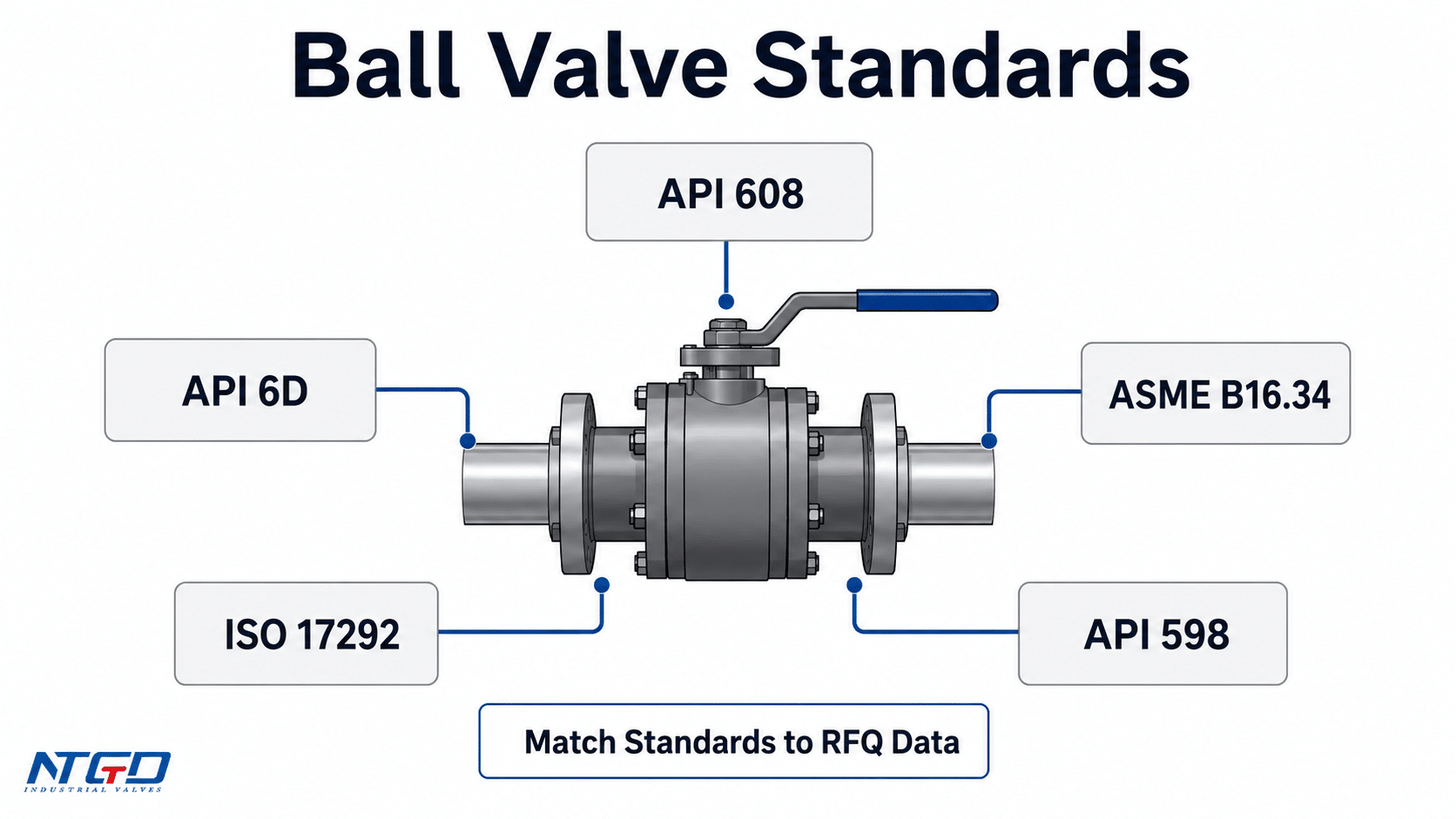 Ball valve standards map showing API 608, API 6D, ASME B16.34, ISO 17292 and API 598 connected to an industrial ball valve.