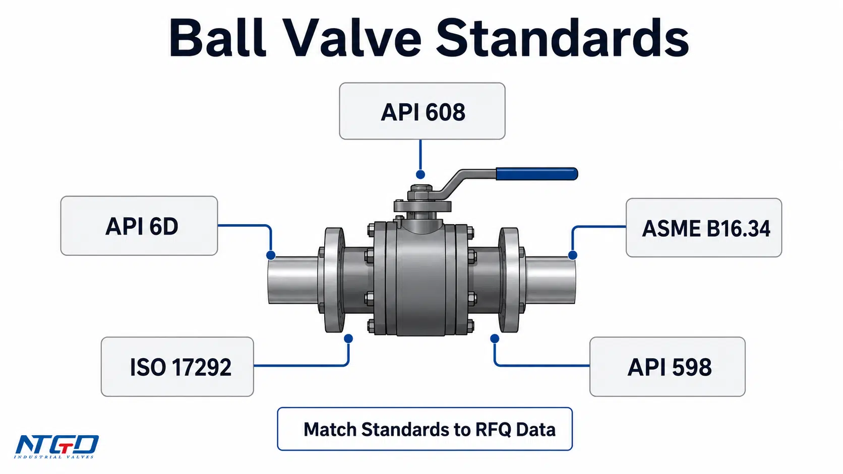Ball valve standards map showing API 608, API 6D, ASME B16.34, ISO 17292 and API 598 connected to an industrial ball valve.
