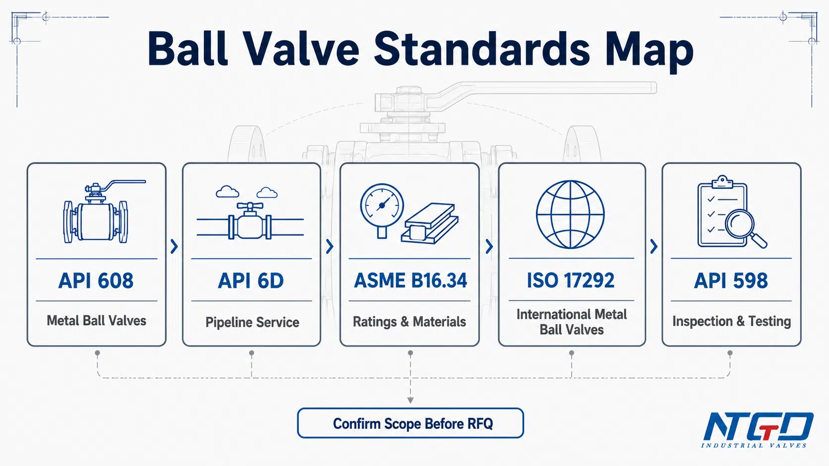 Ball valve standards role map showing API 608, API 6D, ASME B16.34, ISO 17292 and API 598.